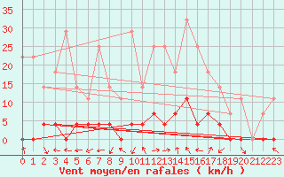 Courbe de la force du vent pour Elgoibar