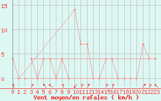 Courbe de la force du vent pour Rauris