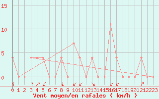 Courbe de la force du vent pour Obergurgl