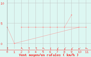 Courbe de la force du vent pour Wels / Schleissheim