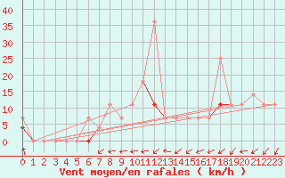 Courbe de la force du vent pour Hoydalsmo Ii