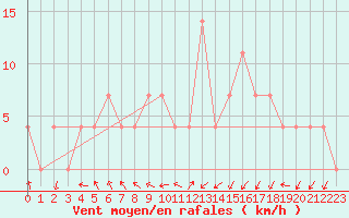 Courbe de la force du vent pour Beograd