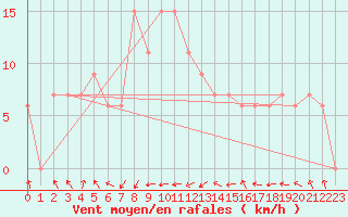 Courbe de la force du vent pour Frontone