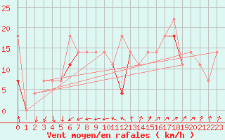 Courbe de la force du vent pour Langoytangen