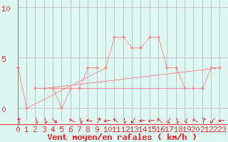 Courbe de la force du vent pour Soria (Esp)