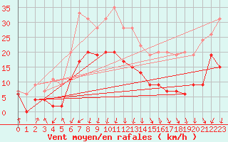 Courbe de la force du vent pour Chambry / Aix-Les-Bains (73)