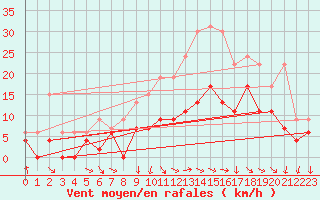 Courbe de la force du vent pour Saint-Dizier (52)