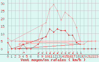 Courbe de la force du vent pour Sunne