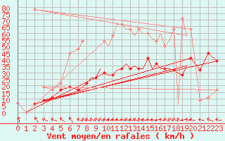 Courbe de la force du vent pour Culdrose
