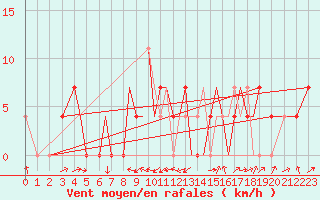 Courbe de la force du vent pour Nal