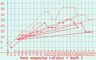 Courbe de la force du vent pour Adelsoe