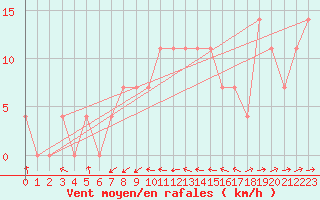Courbe de la force du vent pour Wels / Schleissheim