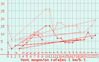 Courbe de la force du vent pour Reims-Prunay (51)