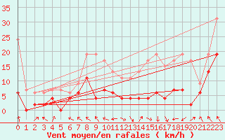 Courbe de la force du vent pour Saint-Girons (09)