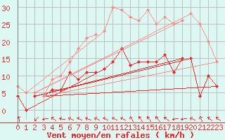Courbe de la force du vent pour Vaxjo