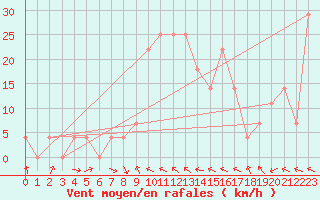 Courbe de la force du vent pour Kevo