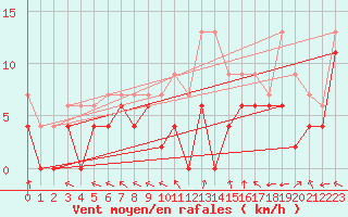 Courbe de la force du vent pour Luxeuil (70)