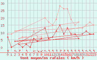 Courbe de la force du vent pour Orange (84)