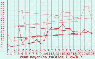 Courbe de la force du vent pour Nmes - Courbessac (30)
