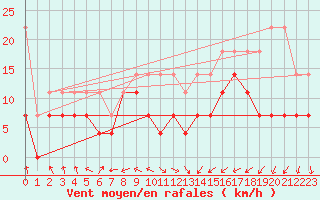 Courbe de la force du vent pour Klippeneck