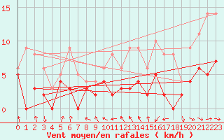 Courbe de la force du vent pour Dax (40)