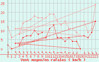 Courbe de la force du vent pour Muret (31)