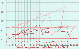 Courbe de la force du vent pour Saint-Girons (09)