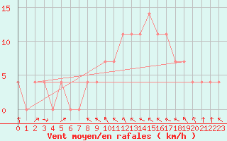 Courbe de la force du vent pour Grossenzersdorf
