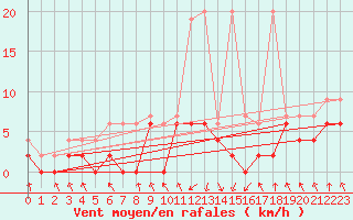 Courbe de la force du vent pour Elm