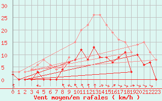 Courbe de la force du vent pour Brive-Souillac (19)