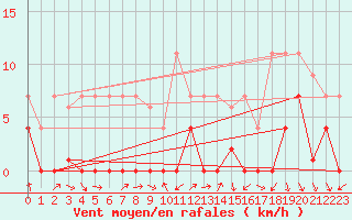 Courbe de la force du vent pour Madrid-Colmenar