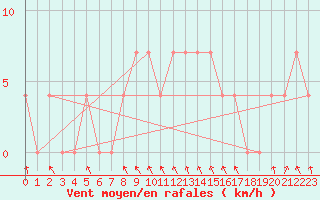 Courbe de la force du vent pour Bischofshofen