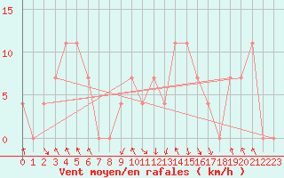 Courbe de la force du vent pour Bischofshofen
