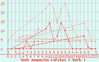 Courbe de la force du vent pour Ripoll