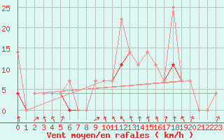 Courbe de la force du vent pour Sirdal-Sinnes
