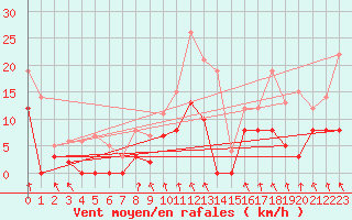Courbe de la force du vent pour Parpaillon - Nivose (05)