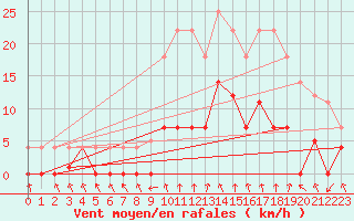 Courbe de la force du vent pour Ripoll