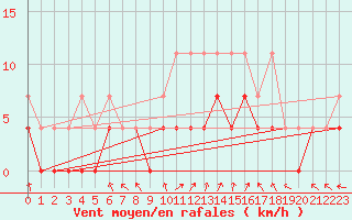 Courbe de la force du vent pour Diepenbeek (Be)