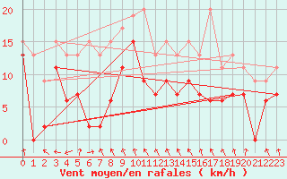 Courbe de la force du vent pour Troyes (10)