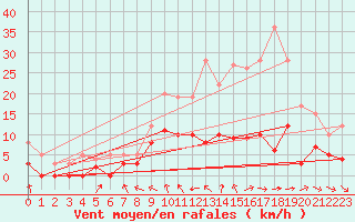Courbe de la force du vent pour Brive-Souillac (19)