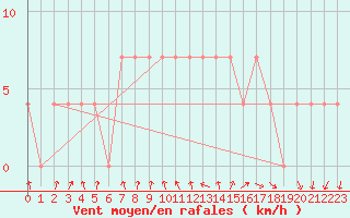 Courbe de la force du vent pour Gumpoldskirchen