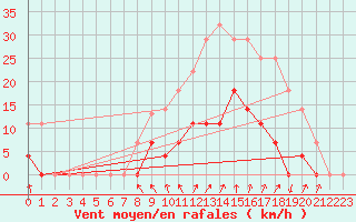 Courbe de la force du vent pour Cartagena