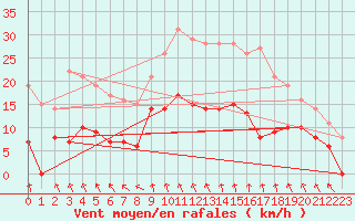 Courbe de la force du vent pour Lyon - Bron (69)