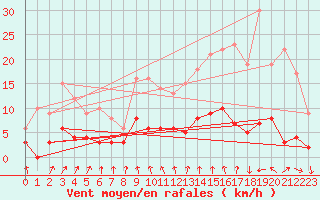 Courbe de la force du vent pour Bourg-Saint-Maurice (73)