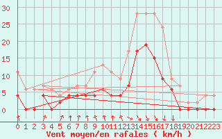 Courbe de la force du vent pour Vichy (03)
