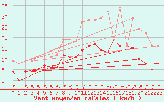 Courbe de la force du vent pour Pouzauges (85)