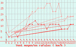 Courbe de la force du vent pour Berlin-Tempelhof