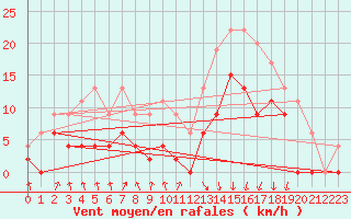 Courbe de la force du vent pour Vichy (03)
