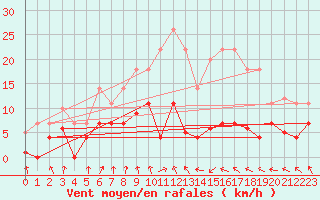 Courbe de la force du vent pour Leipzig