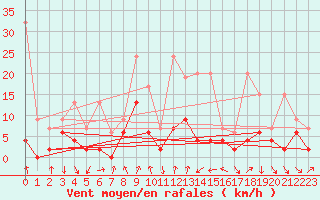 Courbe de la force du vent pour Comprovasco